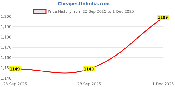 amazon.in neeman's Ballet Ease Ballerinas for Women | Flats & Slip On Casual Shoes | Comfortable & Flexible neeman's Price History Graph from 23 Sep 2025 to 1 Dec 2025