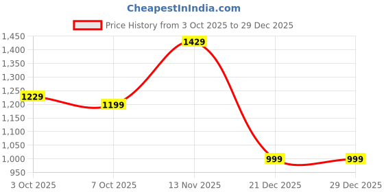 amazon.in neeman's Basic Cozies Slip Ons for Men | Breathable Knit Upper, Flexible Fit | Lightweight Everyday Comfort Shoes neeman's Price History Graph from 3 Oct 2025 to 29 Dec 2025