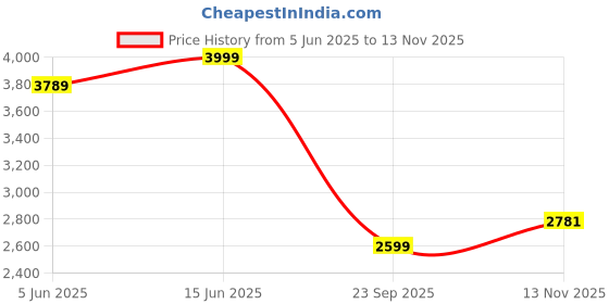 amazon.in neeman's Begin Walk - Cruise Sneakers | Walking Shoes for Men | Comfortable Flexible Breathable Shoes neeman's Price History Graph from 5 Jun 2025 to 13 Nov 2025
