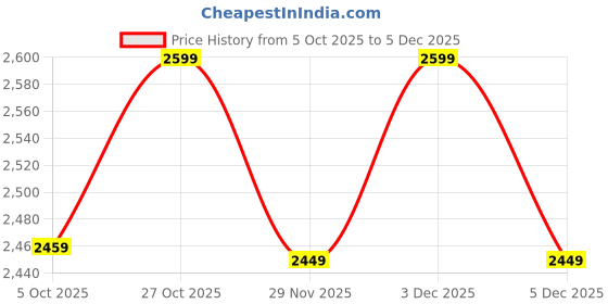 amazon.in neeman's Begin Walk - Cruise Sneakers | Walking Shoes for Men | Comfortable Flexible Breathable Shoes neeman's Price History Graph from 5 Oct 2025 to 3 Dec 2025