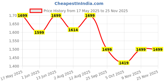 amazon.in neeman's Blend Knit Casual Slip Ons for Men | Padded Insole for Extra Support, Stylish Shoes for Boys neeman's Price History Graph from 17 May 2025 to 24 Nov 2025