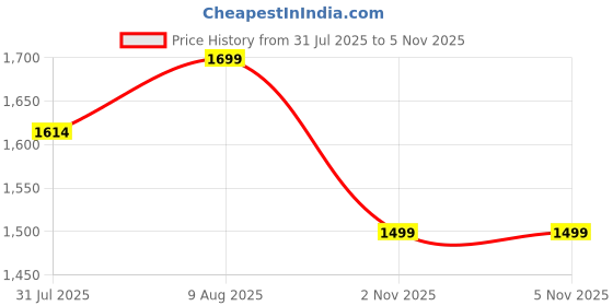 amazon.in neeman's Blend Knit Casual Slip Ons for Men | Padded Insole for Extra Support, Stylish Shoes for Boys neeman's Price History Graph from 31 Jul 2025 to 5 Nov 2025