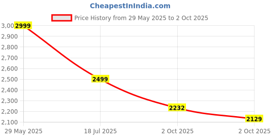 amazon.in neeman's Block Heel Loafers for Mens | Breathable Knit Upper Comfortable & Flexible EVA Sole neeman's Price History Graph from 29 May 2025 to 2 Oct 2025