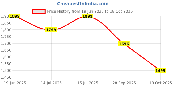 amazon.in neeman's Breathe Ease Casual Slip Ons for Men | Cushioned, Lightweight EVA Sole & Airy Mesh Upper neeman's Price History Graph from 19 Jun 2025 to 18 Oct 2025