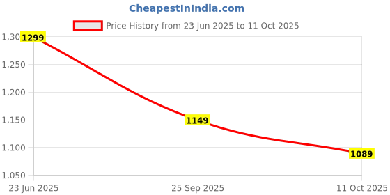 amazon.in neeman's Breezy Fluff Sandals for Men | Durable nylon upper with Cushioned EVA upper | Comfortable, Flexible & Lightweight neeman's Price History Graph from 23 Jun 2025 to 11 Oct 2025