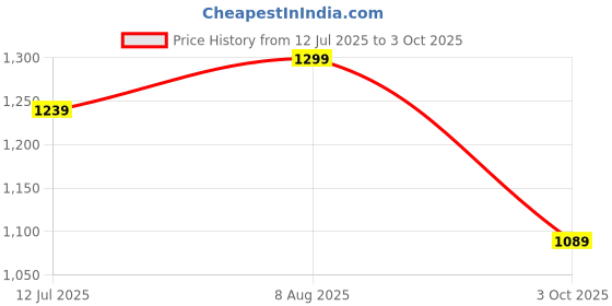 amazon.in neeman's Breezy Fluff Sandals for Men | Durable nylon upper with Cushioned EVA upper | Comfortable, Flexible & Lightweight neeman's Price History Graph from 12 Jul 2025 to 3 Oct 2025