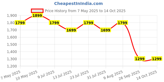 amazon.in neeman's Canvas Wanderers Slip Ons for Men | Boat Shoes | Comfortable, Flexible & Breathable neeman's Price History Graph from 7 May 2025 to 11 Oct 2025