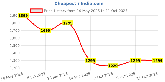 amazon.in neeman's Canvas Wanderers Slip Ons for Men | Boat Shoes | Comfortable, Flexible & Breathable neeman's Price History Graph from 10 May 2025 to 10 Oct 2025