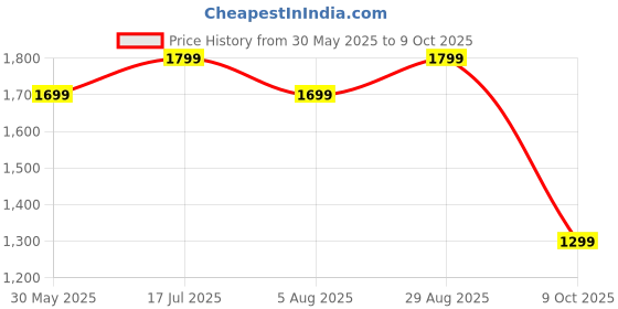 amazon.in neeman's Canvas Wanderers Slip Ons for Men | Boat Shoes | Comfortable, Flexible & Breathable neeman's Price History Graph from 30 May 2025 to 9 Oct 2025