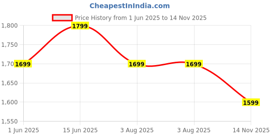 amazon.in neeman's Canvas Wanderers Slip Ons for Men | Boat Shoes | Comfortable, Flexible & Breathable neeman's Price History Graph from 1 Jun 2025 to 14 Nov 2025