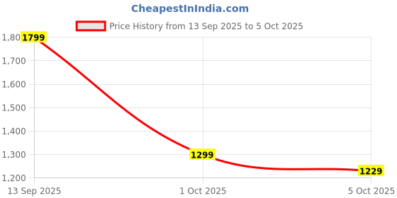 amazon.in neeman's Canvas Wanderers Slip Ons for Men | Boat Shoes | Comfortable, Flexible & Breathable neeman's Price History Graph from 13 Sep 2025 to 5 Oct 2025