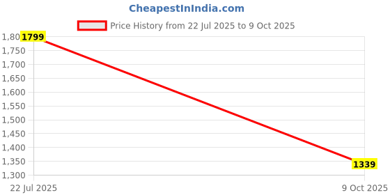 amazon.in neeman's Canvas Wanderers Slip Ons for Men | Boat Shoes | Comfortable, Flexible & Breathable neeman's Price History Graph from 22 Jul 2025 to 9 Oct 2025
