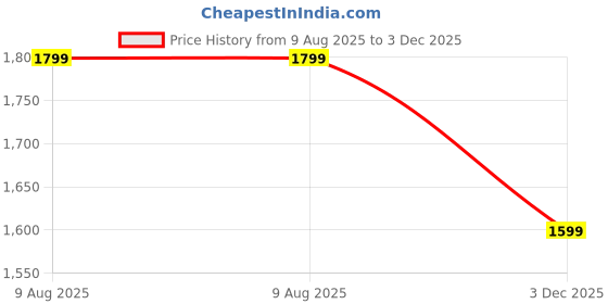 amazon.in neeman's Canvas Wanderers Slip Ons for Men | Boat Shoes | Comfortable, Flexible & Breathable neeman's Price History Graph from 9 Aug 2025 to 3 Dec 2025