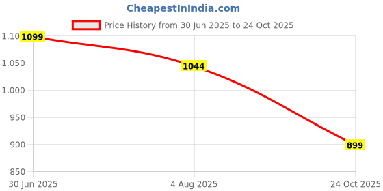 amazon.in neeman's Comfort Stroll Sneakers for Men | Comfortable and Flexible | Casual Shoes for Men neeman's Price History Graph from 30 Jun 2025 to 24 Oct 2025