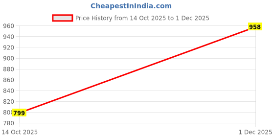amazon.in neeman's Comfy Hustlers Sneakers | Casual Shoes for Men neeman's Price History Graph from 14 Oct 2025 to 1 Dec 2025