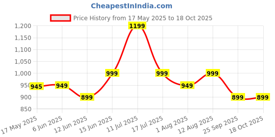 amazon.in neeman's Commuter Basics Sneakers for Men | Casual Shoes for Men neeman's Price History Graph from 17 May 2025 to 17 Oct 2025