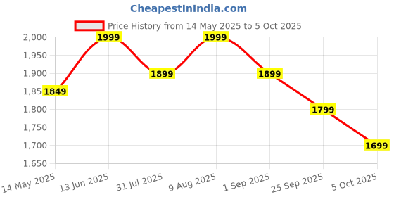 amazon.in neeman's Cork Sandals for Men | Stylish and Fashionable Slippers for Boys neeman's Price History Graph from 14 May 2025 to 5 Oct 2025