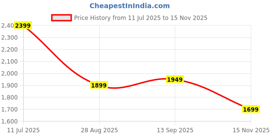 amazon.in neeman's Cork Sandals for Men | Stylish and Fashionable Slippers for Boys neeman's Price History Graph from 11 Jul 2025 to 15 Nov 2025