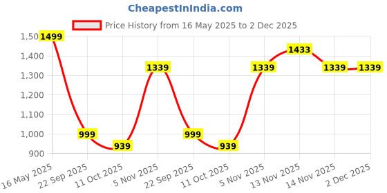 amazon.in neeman's Cotton Classic Slip On Shoes for Men | Comfortable and Light Weight neeman's Price History Graph from 16 May 2025 to 1 Dec 2025