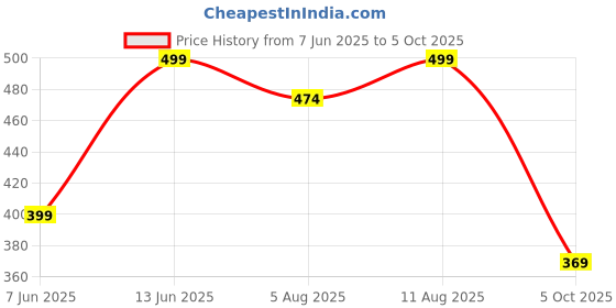 amazon.in neeman's Cozy Flips for Men | Lightweight, Durable and Flexible Flip Flops for Boys neeman's Price History Graph from 7 Jun 2025 to 5 Oct 2025