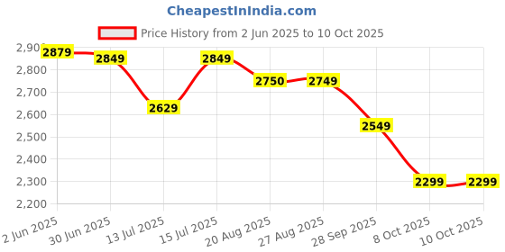 amazon.in neeman's Crossover Brogues for Men | Faux Leather (PU) on Mesh Base | Comfortable Semi-Casual Oxfords neeman's Price History Graph from 2 Jun 2025 to 10 Oct 2025
