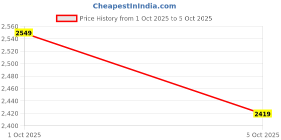 amazon.in neeman's Crossover Brogues for Men | Faux Leather (PU) on Mesh Base | Comfortable Semi-Casual Oxfords neeman's Price History Graph from 1 Oct 2025 to 5 Oct 2025