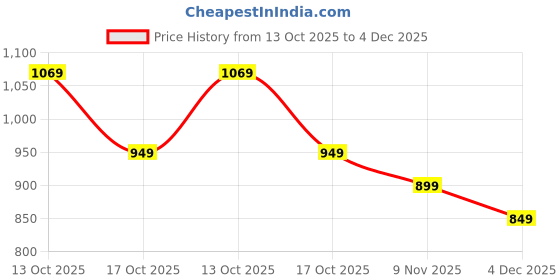 amazon.in neeman's Crystal Knit Slip On for Women | Breathable Knit Upper, Cushioned EVA Sole | Lightweight, Flexible Shoes for Everyday Comfort neeman's Price History Graph from 13 Oct 2025 to 4 Dec 2025