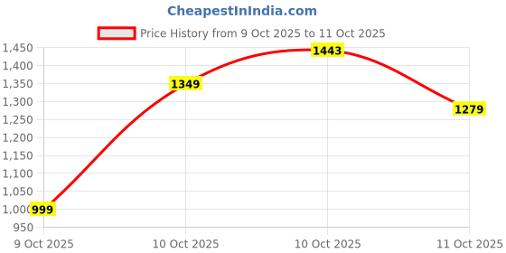amazon.in neeman's Cushers Clogs for Women | Lightweight, Fast-Drying, Cushioned Sole | All-Day Comfort for Rain & Summer neeman's Price History Graph from 9 Oct 2025 to 10 Oct 2025