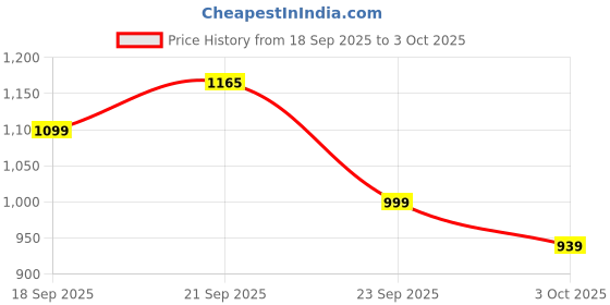 amazon.in neeman's Cushers Flip Flops for Women | Powered by CushyVerse™ Technology for Ultimate Cushioning, Bounce & All-Day Comfort neeman's Price History Graph from 18 Sep 2025 to 3 Oct 2025