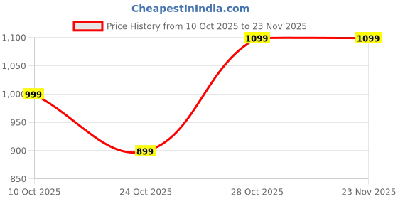 amazon.in neeman's Cushers Flip Flops for Women | Powered by CushyVerse™ Technology for Ultimate Cushioning, Bounce & All-Day Comfort neeman's Price History Graph from 10 Oct 2025 to 23 Nov 2025
