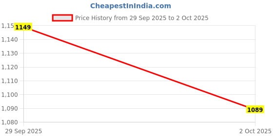 amazon.in neeman's Cushers Slides for Men | Enhanced with CushyVerse™ Technology for Superior Cushioning, Bounce & Full-Foot Comfort neeman's Price History Graph from 29 Sep 2025 to 2 Oct 2025