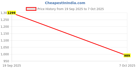 amazon.in neeman's Cushers Slides for Men | Enhanced with CushyVerse™ Technology for Superior Cushioning, Bounce & Full-Foot Comfort neeman's Price History Graph from 19 Sep 2025 to 7 Oct 2025