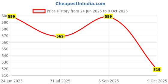 amazon.in neeman's Cushion Comfort Flip Flops for Men | Cushioned & comfortable Slippers for Men | everyday comfort neeman's Price History Graph from 24 Jun 2025 to 9 Oct 2025