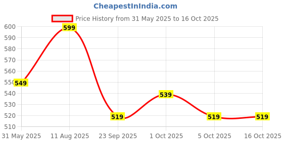 amazon.in neeman's Cushion Comfort Flip Flops for Men | Cushioned & comfortable Slippers for Men | everyday comfort neeman's Price History Graph from 31 May 2025 to 16 Oct 2025