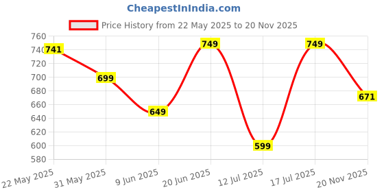 amazon.in neeman's De-stress Slides for Men | Cushioned & Comfortable Flip Flops for Men | everyday Comfort, Lightweight and Flexible neeman's Price History Graph from 22 May 2025 to 20 Nov 2025