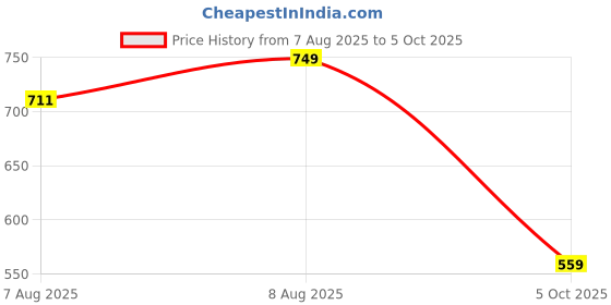 amazon.in neeman's De-stress Slides for Men | Cushioned & Comfortable Flip Flops for Men | everyday Comfort, Lightweight and Flexible neeman's Price History Graph from 7 Aug 2025 to 5 Oct 2025