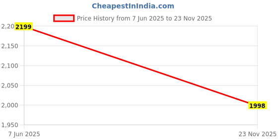amazon.in neeman's Ease Walk Neo Slip-Ons for Men | Lightweight, Breathable & Cushioned Walking Shoes | Easy Slip-in Design for Everyday Comfort & Style neeman's Price History Graph from 7 Jun 2025 to 23 Nov 2025