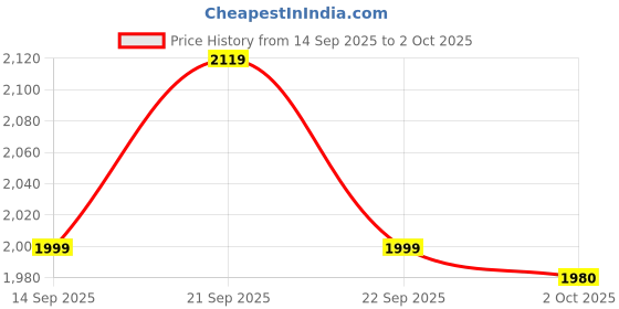 amazon.in neeman's Ease Walk Neo Slip-Ons for Men | Lightweight, Breathable & Cushioned Walking Shoes | Easy Slip-in Design for Everyday Comfort & Style neeman's Price History Graph from 14 Sep 2025 to 2 Oct 2025