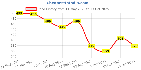 amazon.in neeman's Eco Classic Slippers for Men | Stylish, Comfortable & Lightweight Flip Flops for Men's | Flexible & Durable | Flat, Rubber, Anti Skid, Soft Daily Use Chappal neeman's Price History Graph from 11 May 2025 to 13 Oct 2025