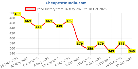amazon.in neeman's Eco Classic Slippers for Men | Stylish, Comfortable & Lightweight Flip Flops for Men's | Flexible & Durable | Flat, Rubber, Anti Skid, Soft Daily Use Chappal neeman's Price History Graph from 16 May 2025 to 10 Oct 2025