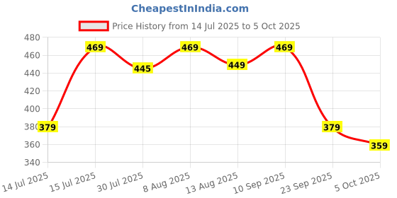 amazon.in neeman's Eco Classic Slippers for Men | Stylish, Comfortable & Lightweight Flip Flops for Men's | Flexible & Durable | Flat, Rubber, Anti Skid, Soft Daily Use Chappal neeman's Price History Graph from 14 Jul 2025 to 5 Oct 2025