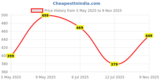 amazon.in neeman's Eco Classic Slippers for Women | Stylish, Comfortable & Lightweight Flip Flops for Women's | Flexible & Durable | Flat, Rubber, Anti Skid, Soft Daily Use Chappal neeman's Price History Graph from 5 May 2025 to 9 Nov 2025