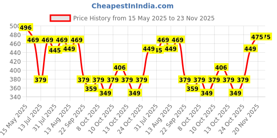 amazon.in neeman's Eco Classic Slippers for Women | Stylish, Comfortable & Lightweight Flip Flops for Women's | Flexible & Durable | Flat, Rubber, Anti Skid, Soft Daily Use Chappal neeman's Price History Graph from 15 May 2025 to 23 Nov 2025