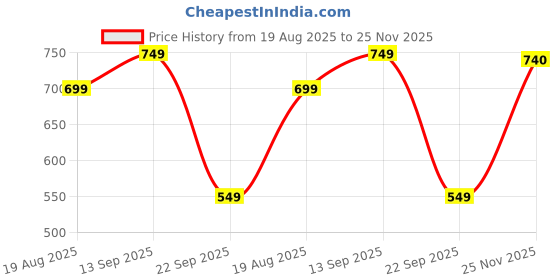 amazon.in neeman's Eco Fluffy Orthopedic Flips for Men | Soft & Comfortable Indoor Outdoor Fashionable Slippers for Boys neeman's Price History Graph from 19 Aug 2025 to 25 Nov 2025