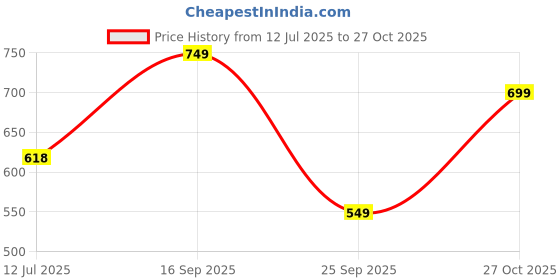 amazon.in neeman's Eco Fluffy Orthopedic Flips for Women | Soft & Comfortable Indoor Outdoor Fashionable Slippers for Girls neeman's Price History Graph from 12 Jul 2025 to 27 Oct 2025
