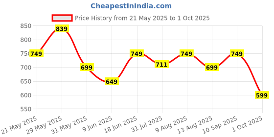 amazon.in neeman's Eco Slides for Men | Open Toe Indoor Outdoor Slippers for Boys | Natural Rubber and Recycled Materials| Anti Skid Durable | Lightweight and Comfort Flip Flops neeman's Price History Graph from 21 May 2025 to 1 Oct 2025