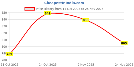 amazon.in neeman's Elevated Basics Sneakers for Men | Comfortable, Lightweight and Flexible | Casual Shoes for Men neeman's Price History Graph from 11 Oct 2025 to 24 Nov 2025