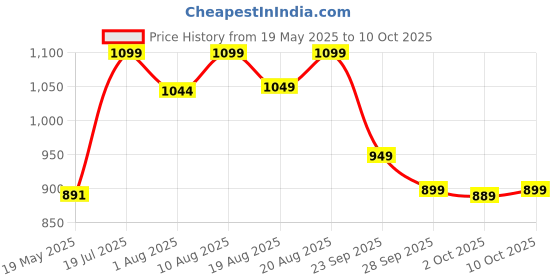 amazon.in neeman's Everyday Basic Slip On For Men | Shoes For Boys | Comfortable & Lightweight, (Striking Lava, Uk10), Black neeman's Price History Graph from 19 May 2025 to 10 Oct 2025