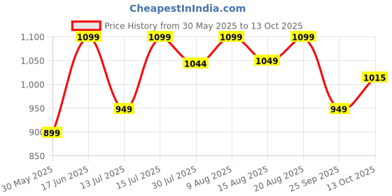 amazon.in neeman's Everyday Basic Slip On's for Men | Walking Shoes | Casual Shoes neeman's Price History Graph from 30 May 2025 to 13 Oct 2025