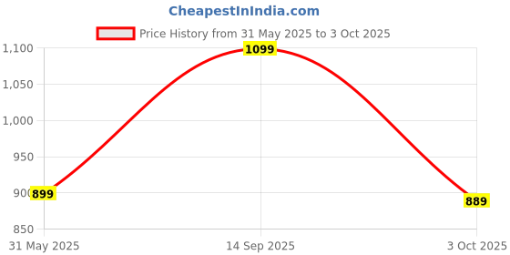 amazon.in neeman's Everyday Basic Slip On's for Men | Walking Shoes | Casual Shoes neeman's Price History Graph from 31 May 2025 to 3 Oct 2025